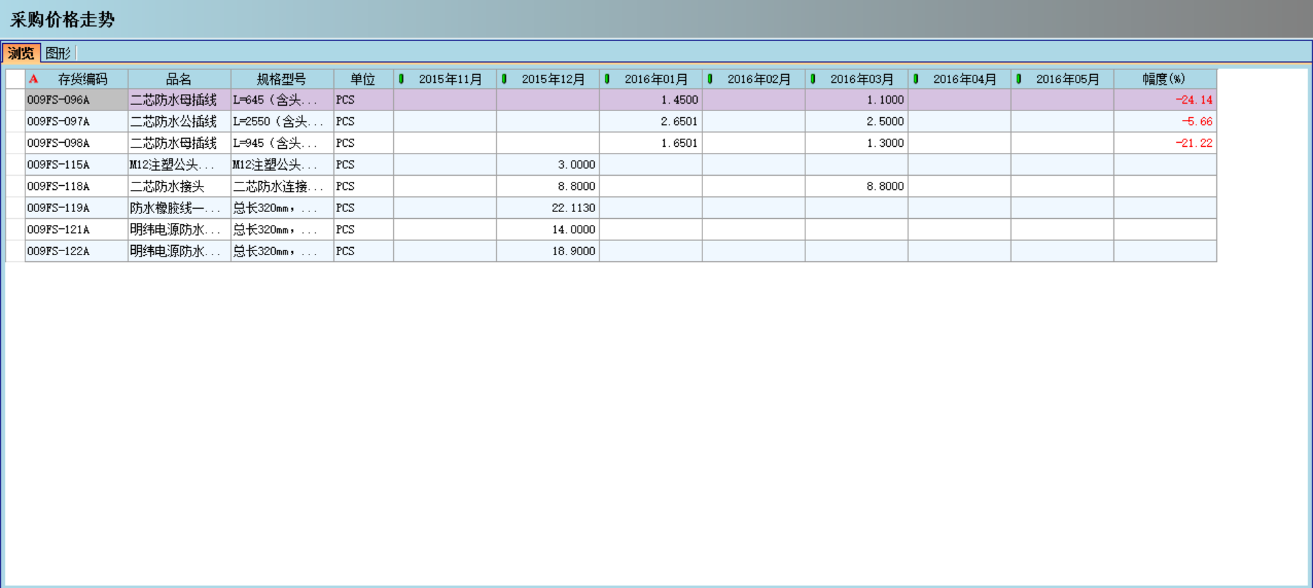 多宝(中国)对企业采购环节的管控